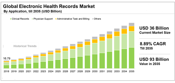 Electronic Health Records