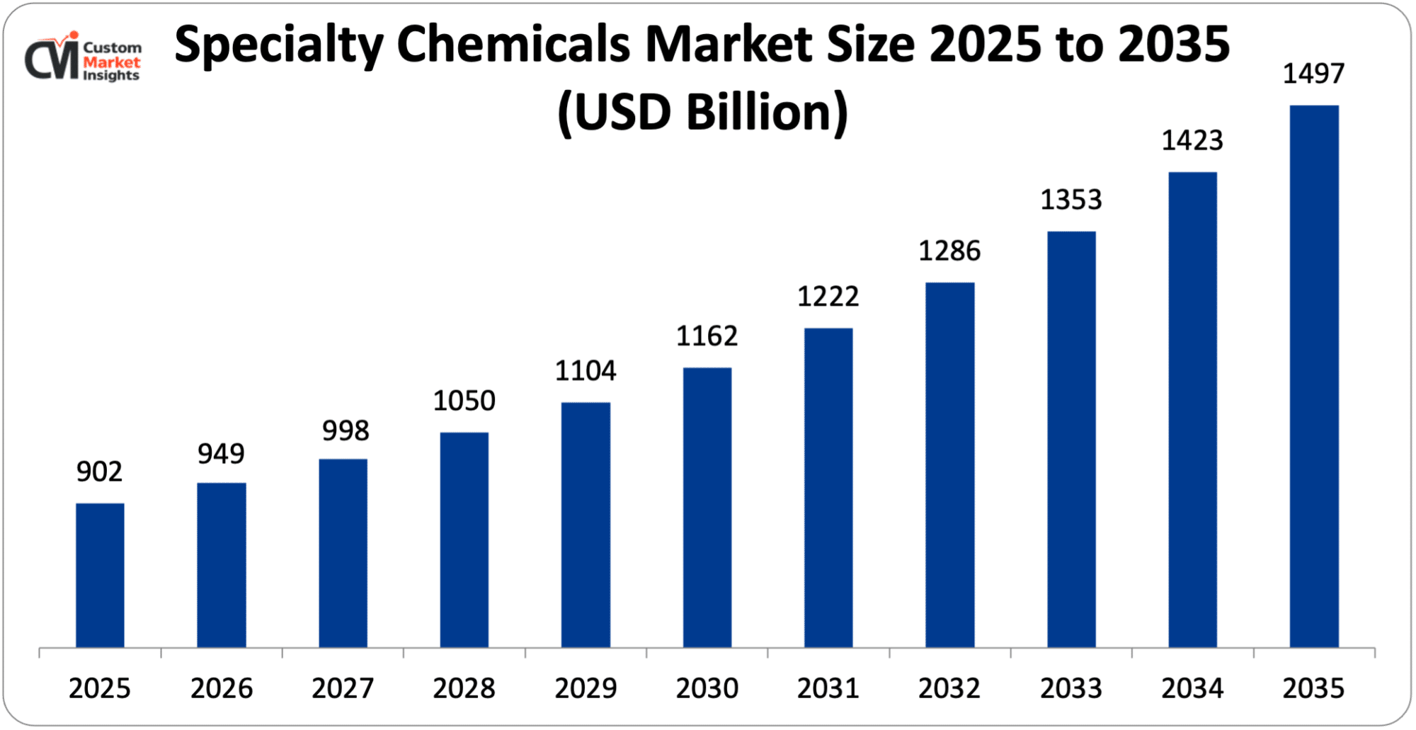Specialty-Chemicals-Market-Size-2025-to-2035