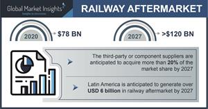 Railway Aftermarket industry to exceed $120 Bn by 2027