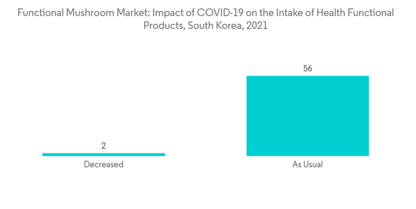 Functional Mushroom Market Functional Mushroom Market Impact Of C O V I D 19 On The Intake Of Health Functional Product