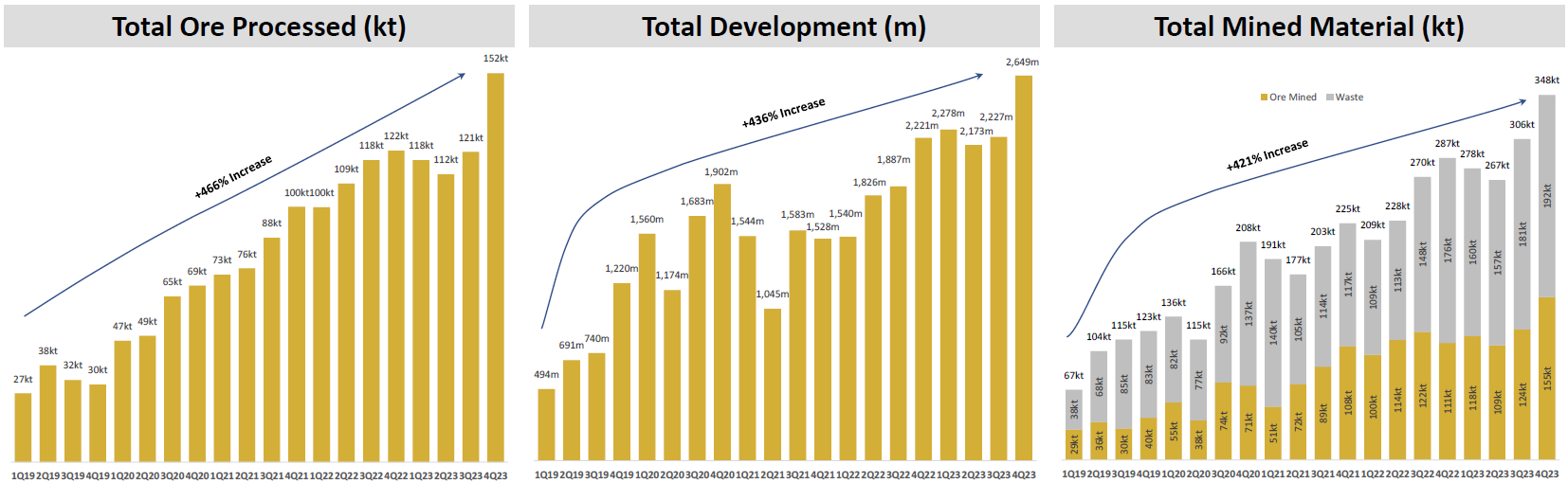 Figure 1 - Quarterly Total Ore Processed, Development Metres Advanced and Total Mined Material Chart