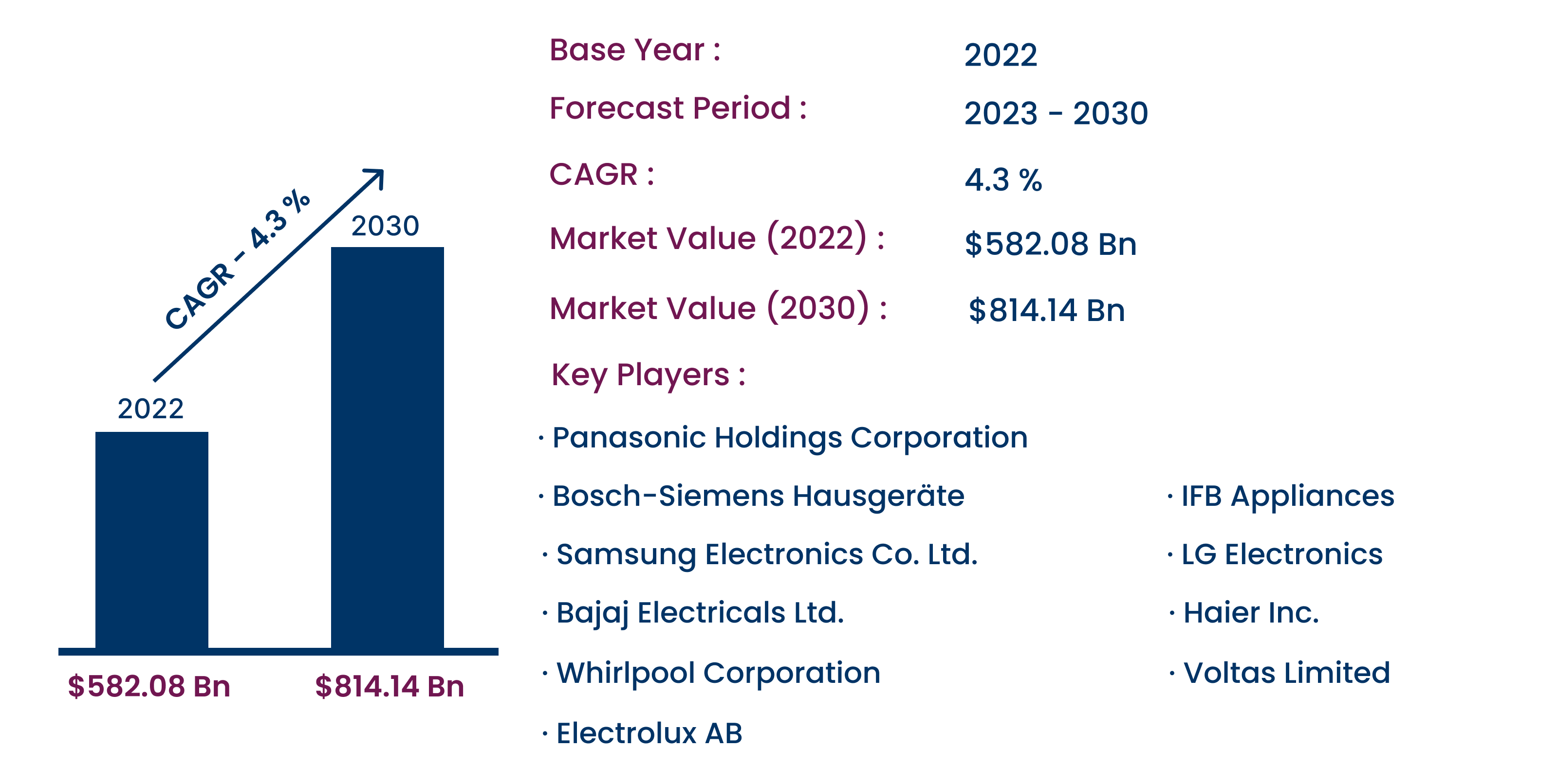 Home Appliance Market Will Touch New Level in Upcoming Year