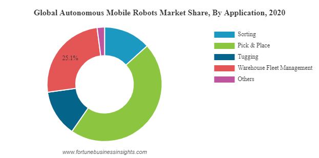 Autonomous Mobile Robots Market Size