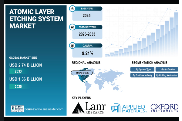 Atomic Layer Etching System Market Share & Size Report