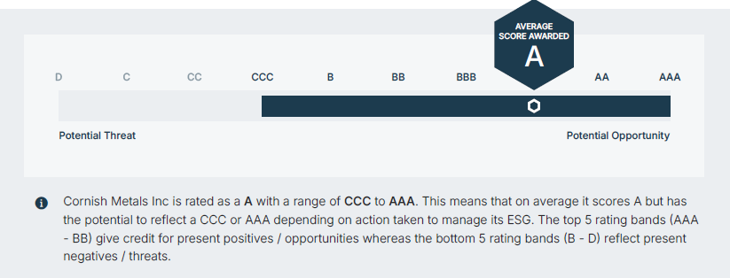 Figure 1: Graphic representation of Cornish Metals’ overall sustainability risks and opportunities assessed by Digbee.