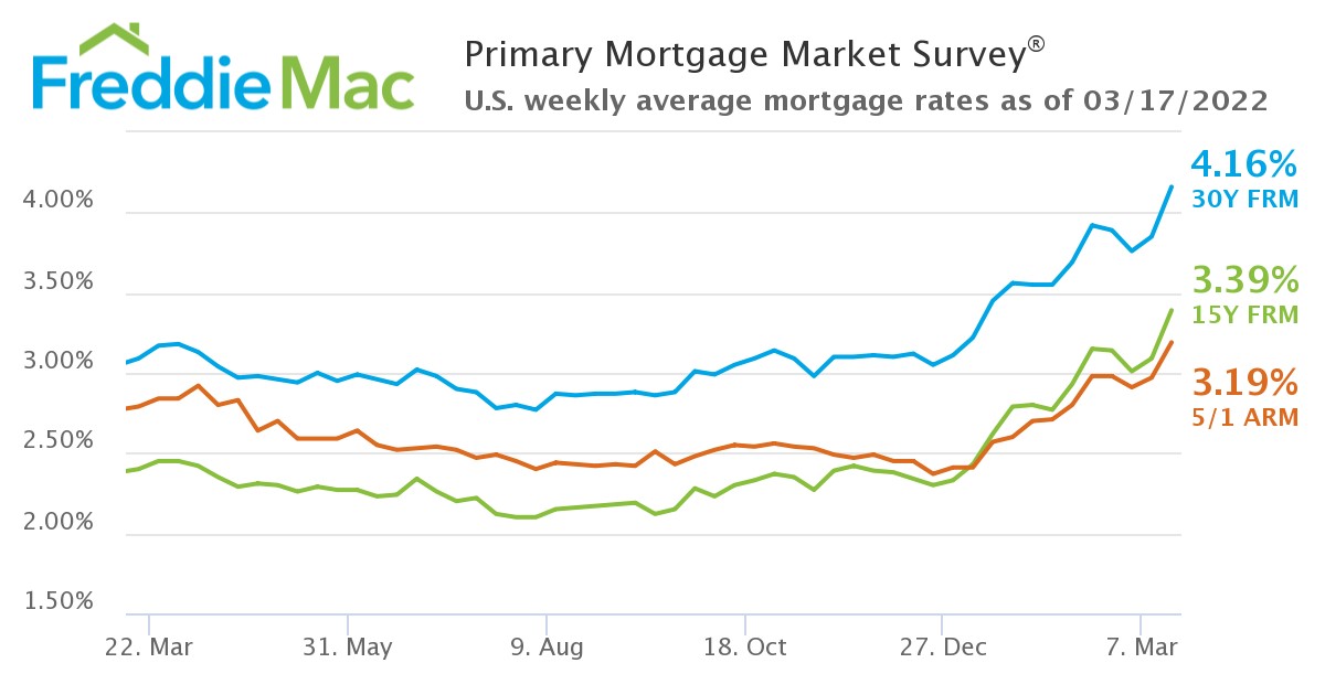 U.S. weekly average mortgage rates as of March 17, 2022.