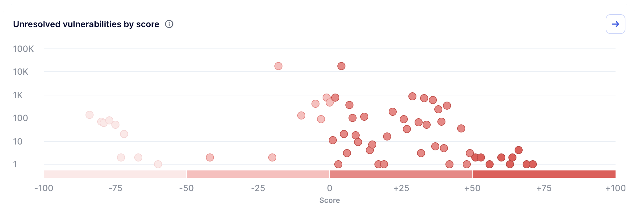 Tromzo Risk Score Dashboarding