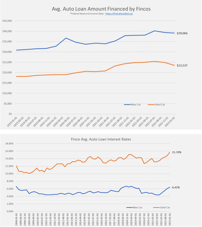 Figure 1 - Federal Reserve Economic Data