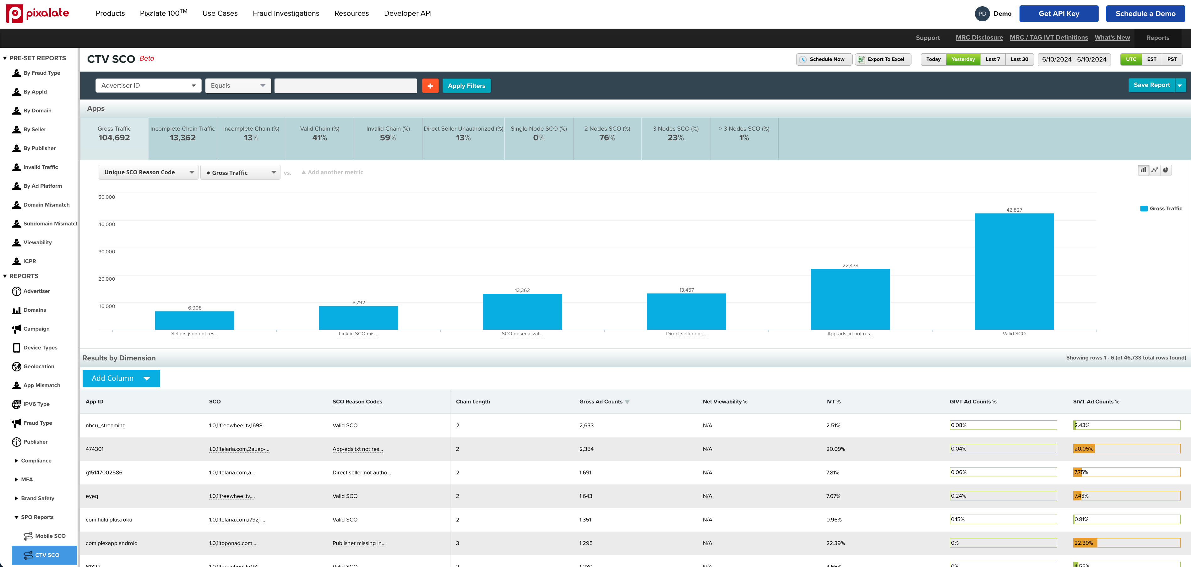Pixalate SCO Verification Post-Bid Analytics Dashboard