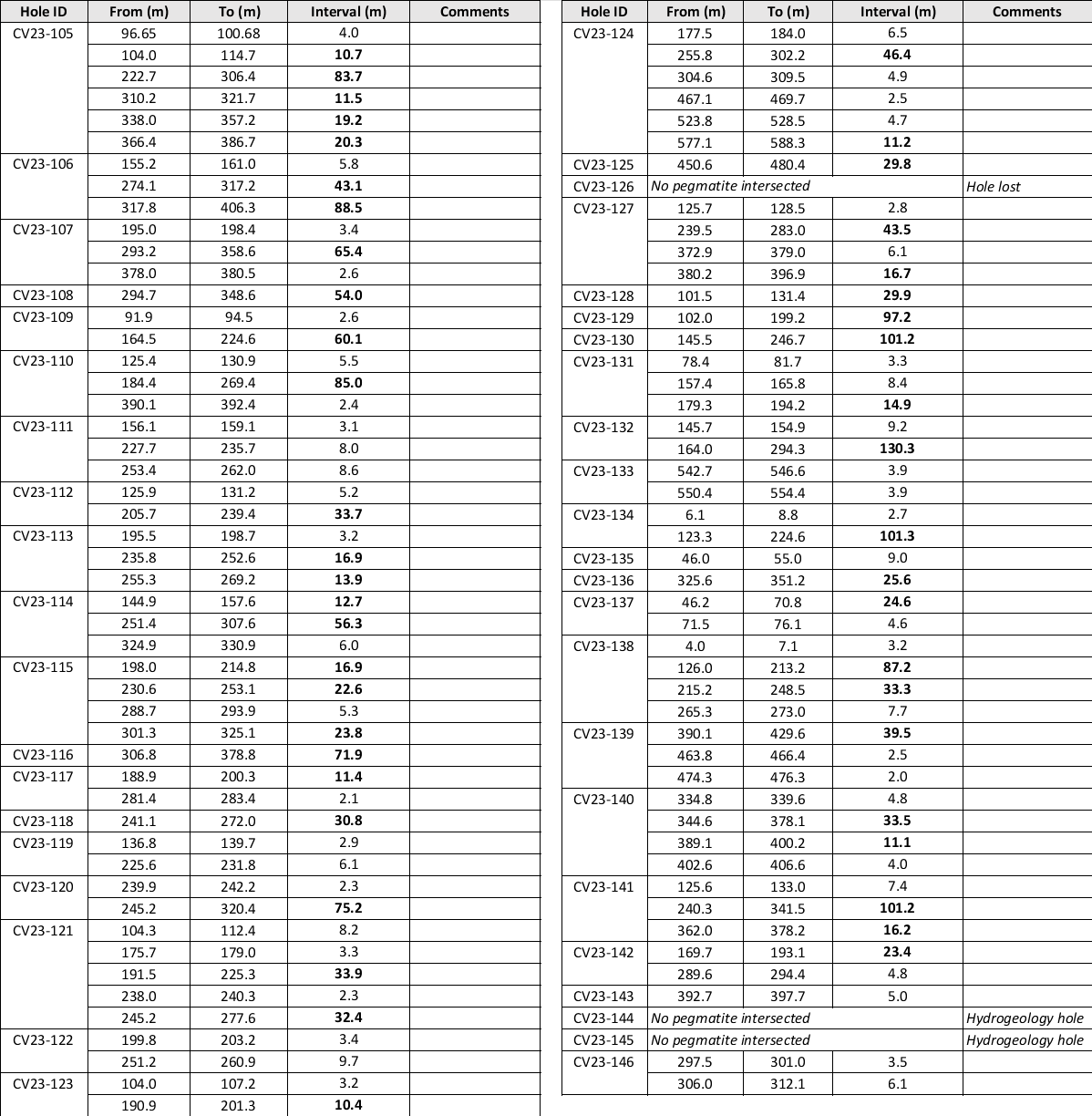 Table 2