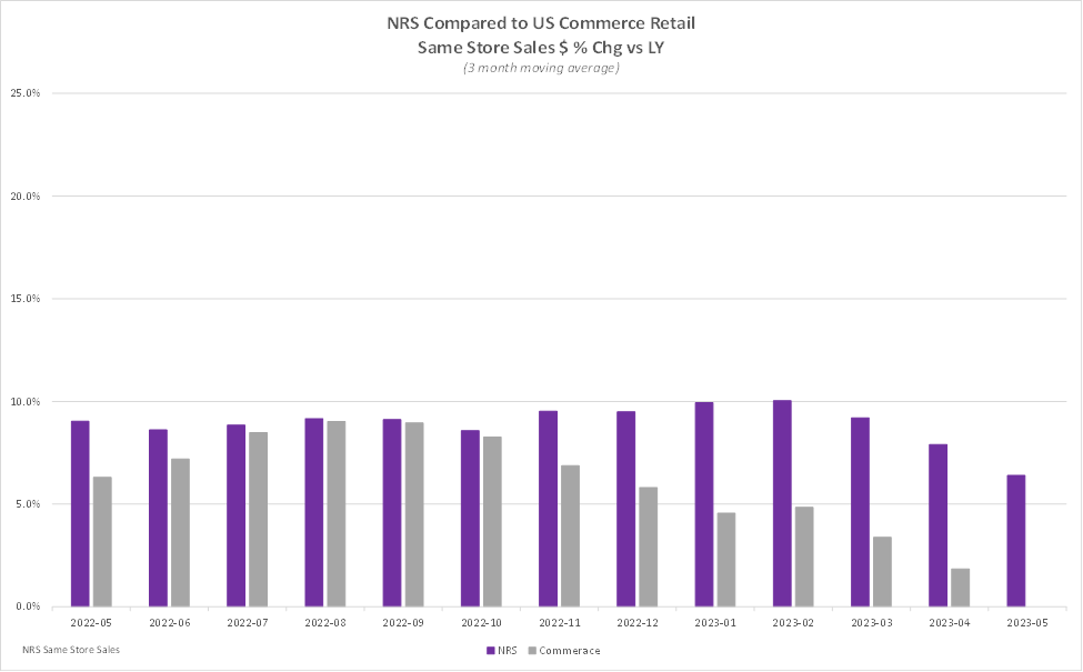 What Is Same-Store Sales?