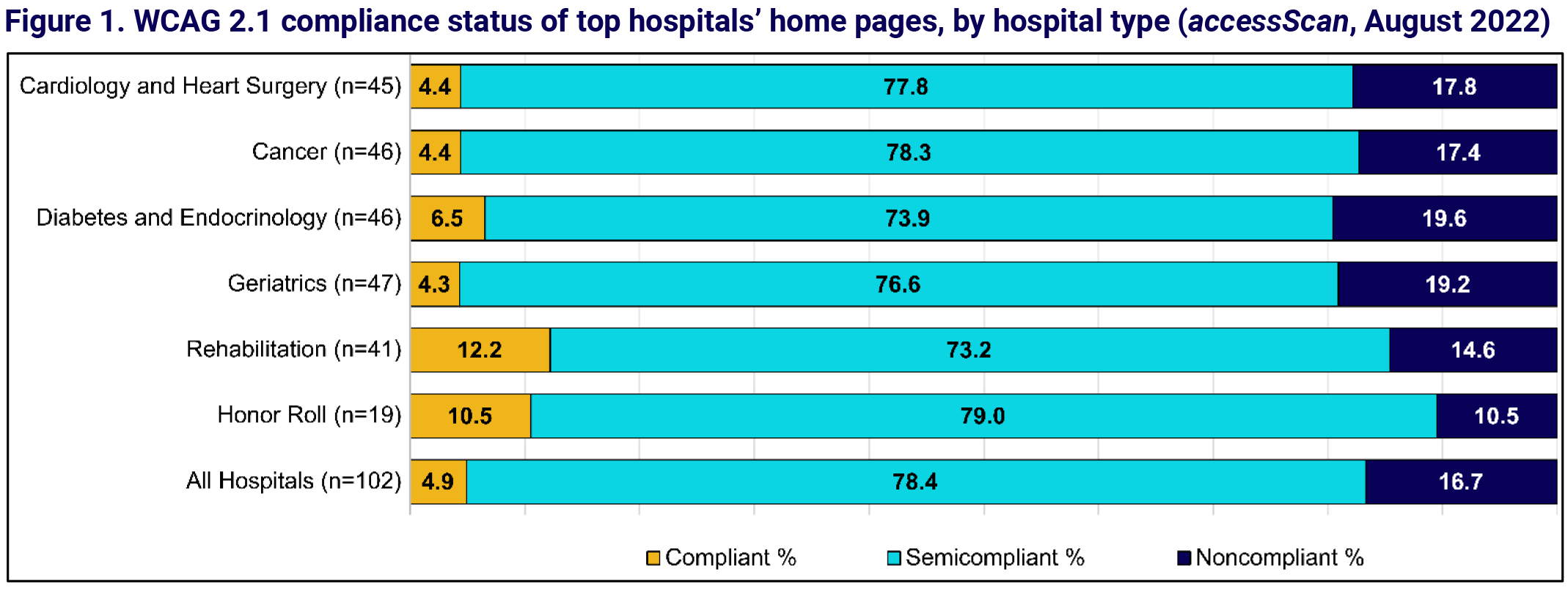 Figure 1. WCAG 2.1 compliance status of top hospitals' home pages, by hospital type (accessScan, August 2022)
