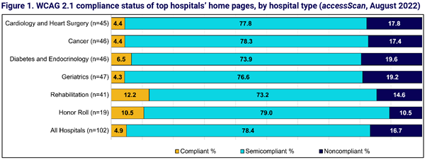 Figure 1. WCAG 2.1 compliance status of top hospitals' home pages, by hospital type (accessScan, August 2022)