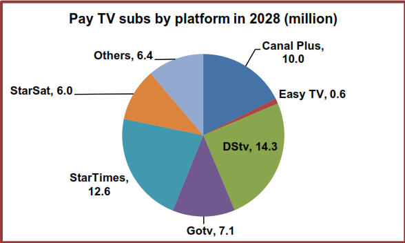 Pay TV subs by platform in 2028 (million)