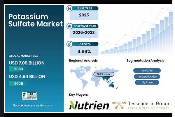 Potassium Sulfate Market