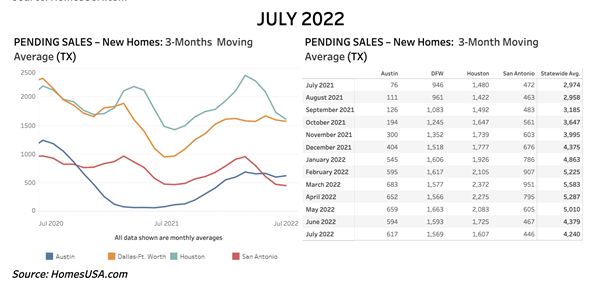 Chart 5: Texas Pending New Home Sales 