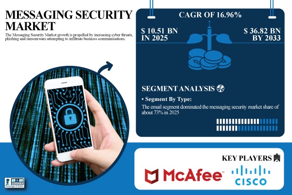 Messaging Security Market