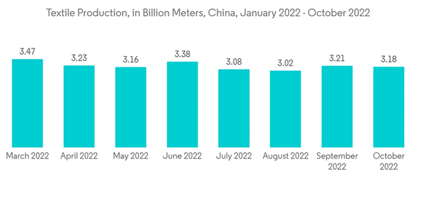 Ethylene Oxide Market Textile Production In Billion Meters China January 2022 October 2022