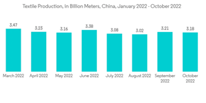 Ethylene Oxide Market Textile Production In Billion Meters China January 2022 October 2022