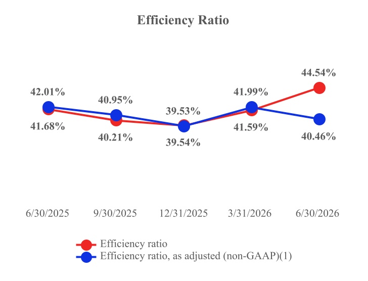 7. Efficiency Ratio