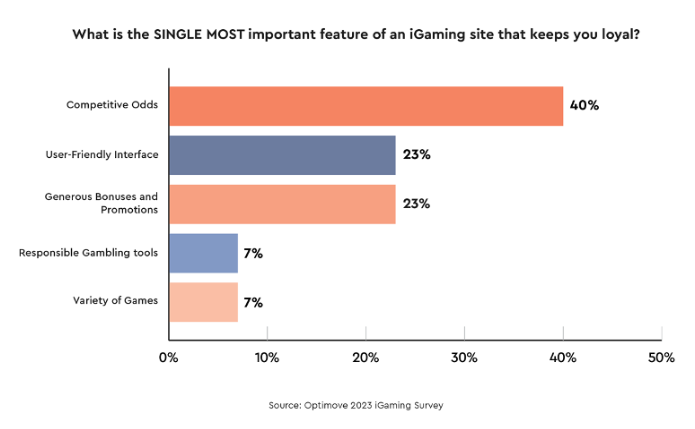 ompetitive odds (40%) is the primary drivers of player loyalty