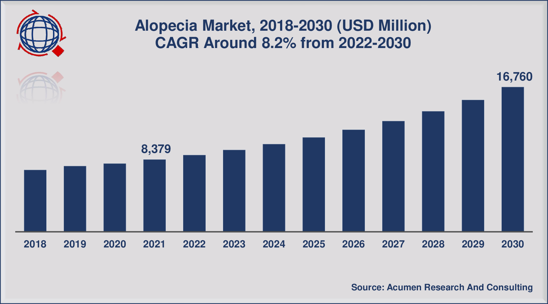 Alopecia Market Size