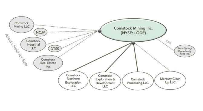 Corporate Realignment