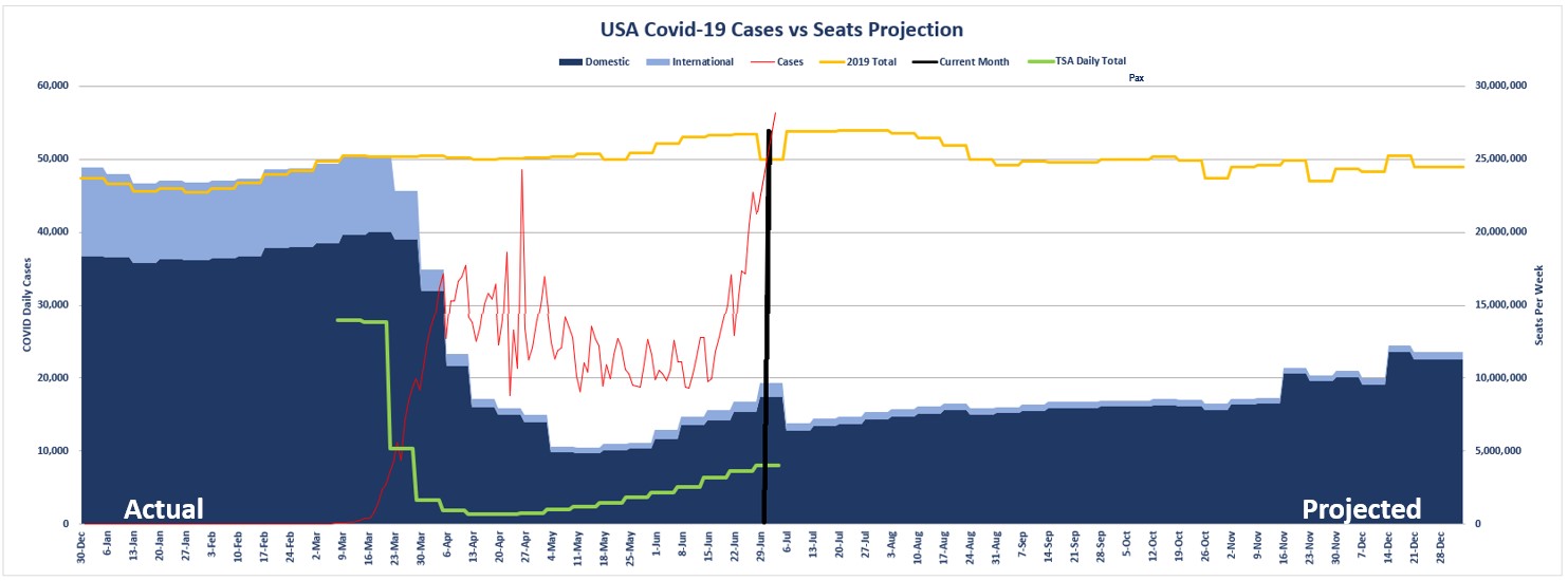 CAPA's U.S Air Capacity Model Projections