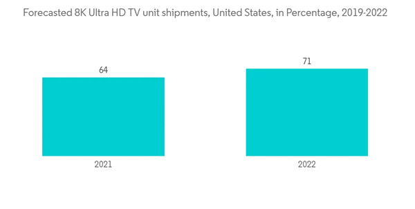 United States Ott Market Forecasted 8 K Ultra H D T V Unit Shipments United States In Percentage 2019 2022