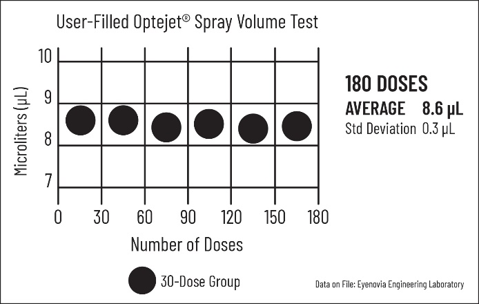 User-Filled Optejet® Spray Volume Test