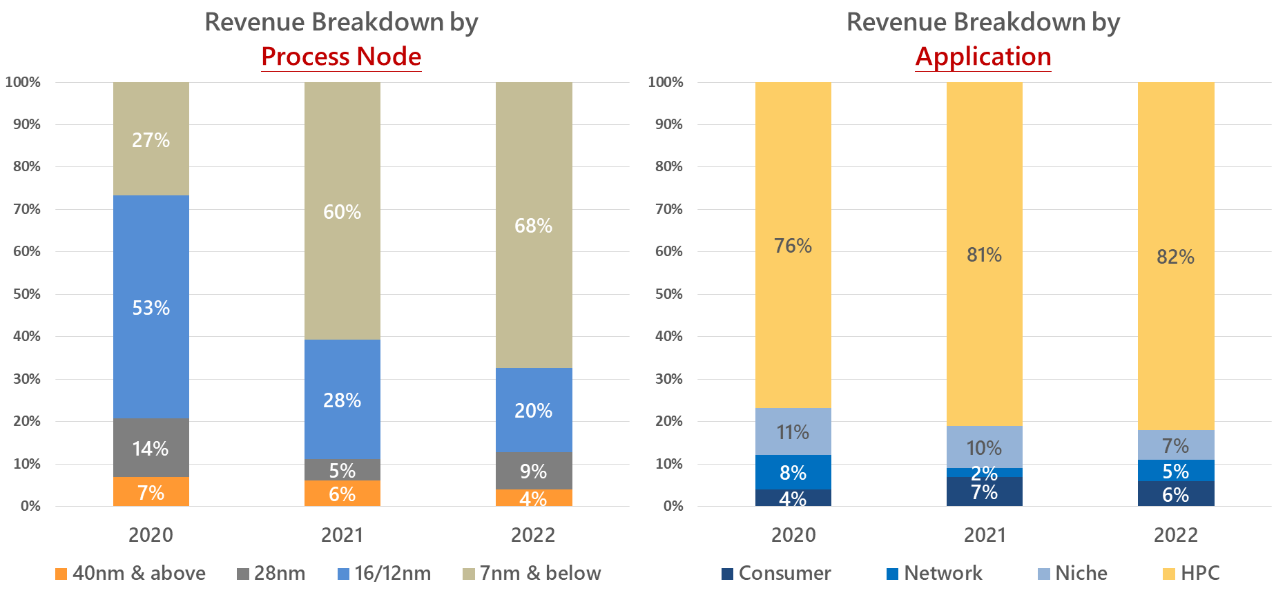 Alchip 2022 Revenue Breakdown