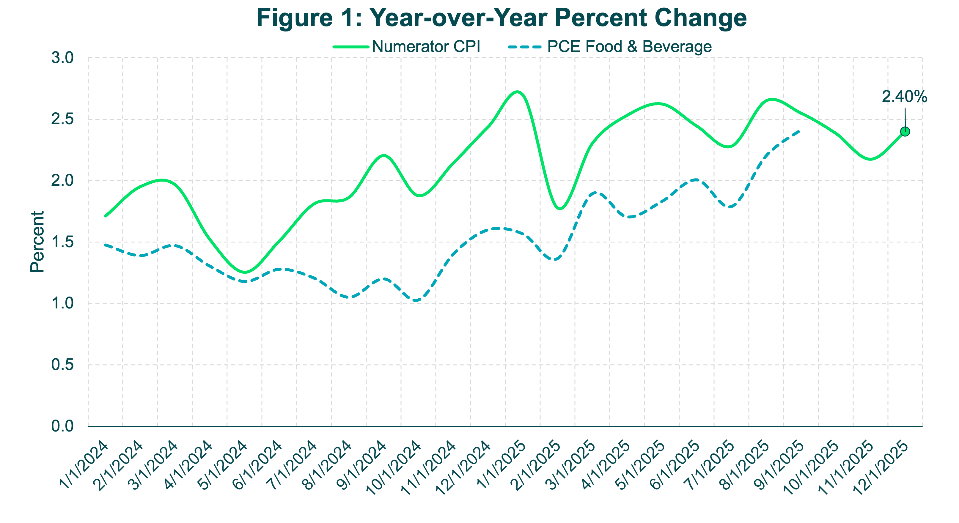 F1 - YoY Percent Change - Dec 25 Update