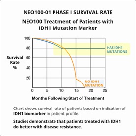 NEO100-01 PHASE I SURVIVAL RATE