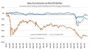 Key Currencies vs the US Dollar