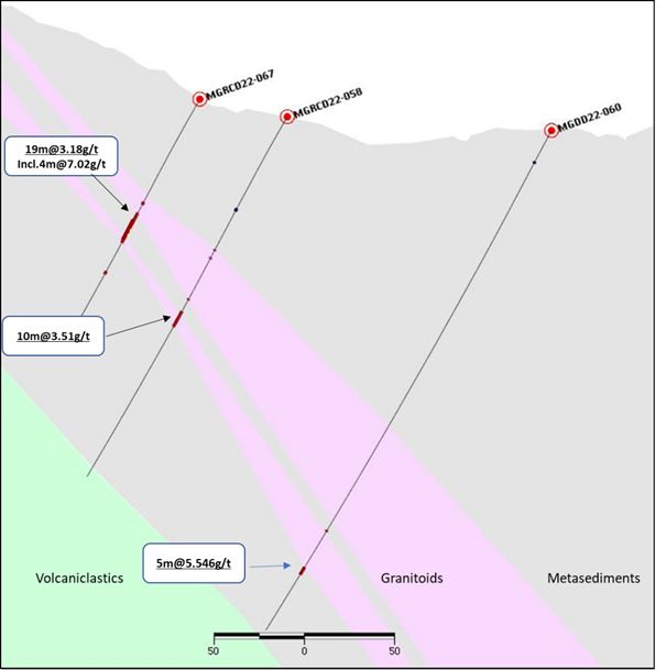 Figure 3: Cross-section 1 - looking north-east, showing drill traces and recent intercepts.