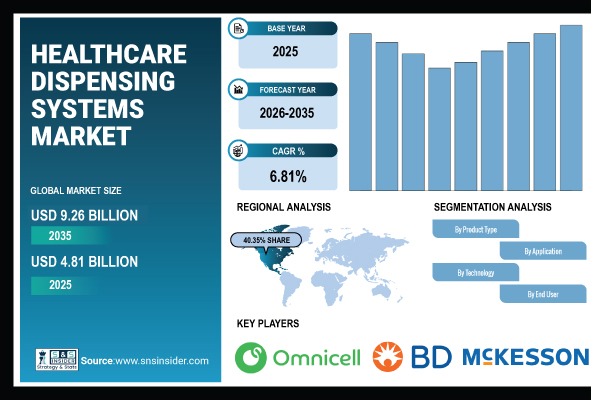 Healthcare Dispensing Systems Market