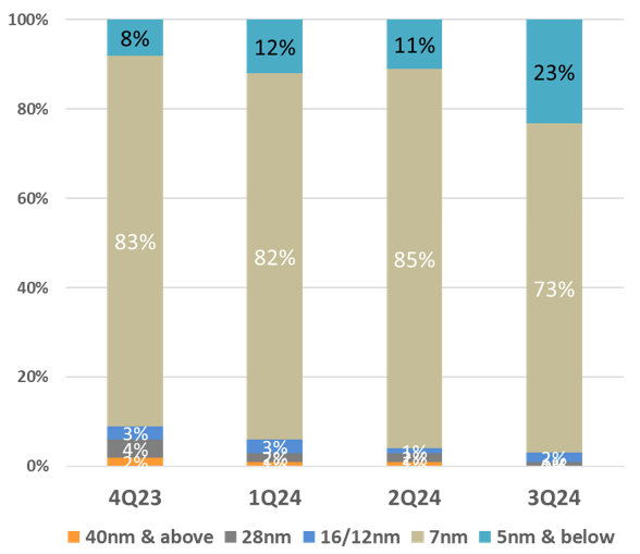 Alchip Q3'24 Revenue Mix by Process Node