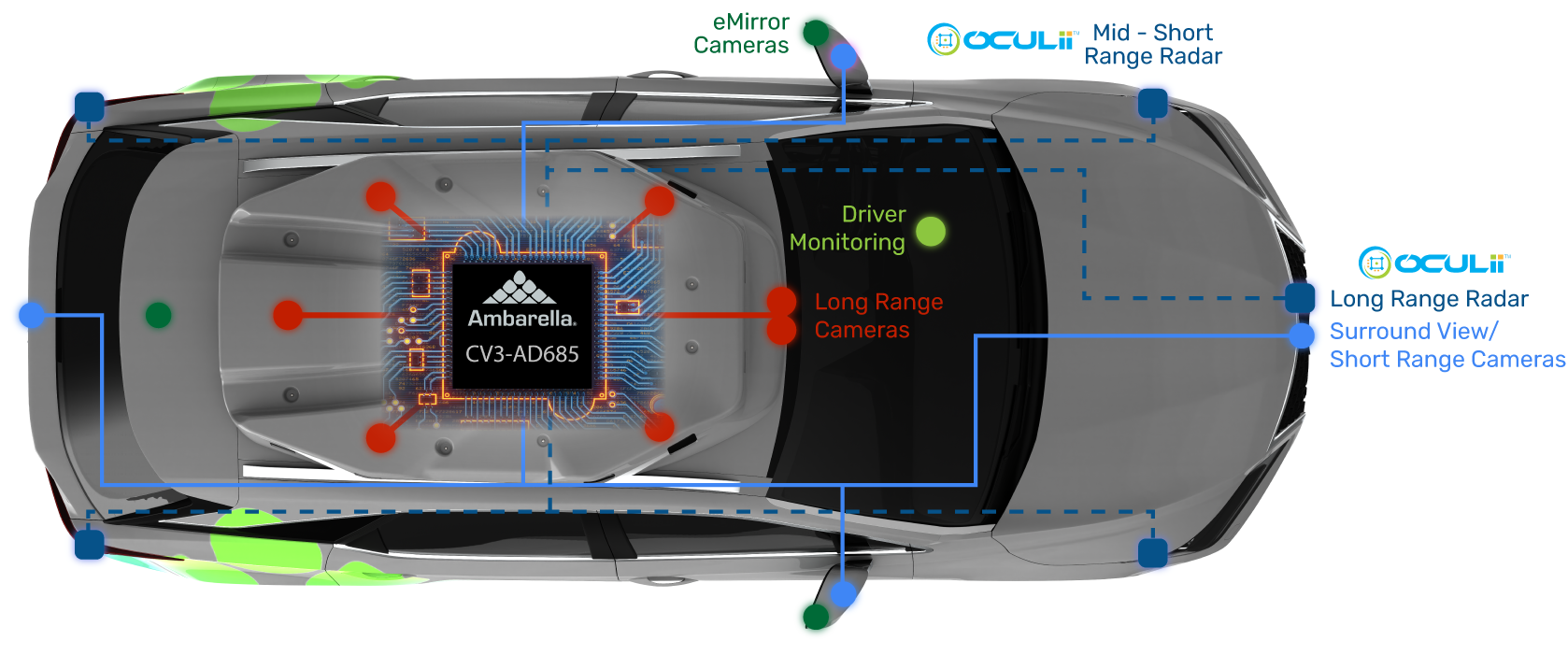 The CV3-AD685's next-generation CVflow® AI engine includes neural network processing that is 20x faster than the previous generation of CV2 SoCs, along with additional general vector processing capabilities to provide the overall performance required for full autonomous driving (AD) stack processing, including computer vision, HD radar, deep fusion and planning.