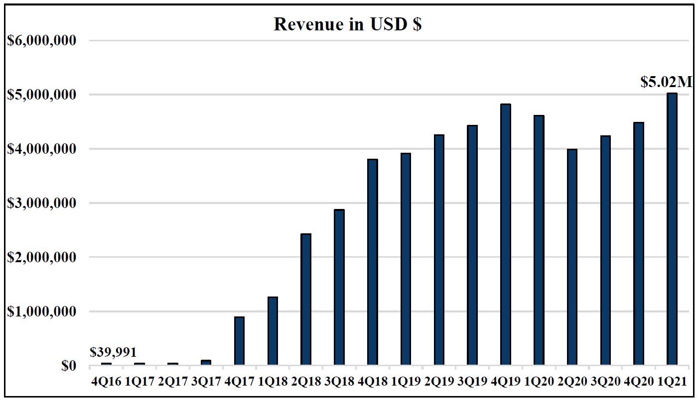 NLH Revenue