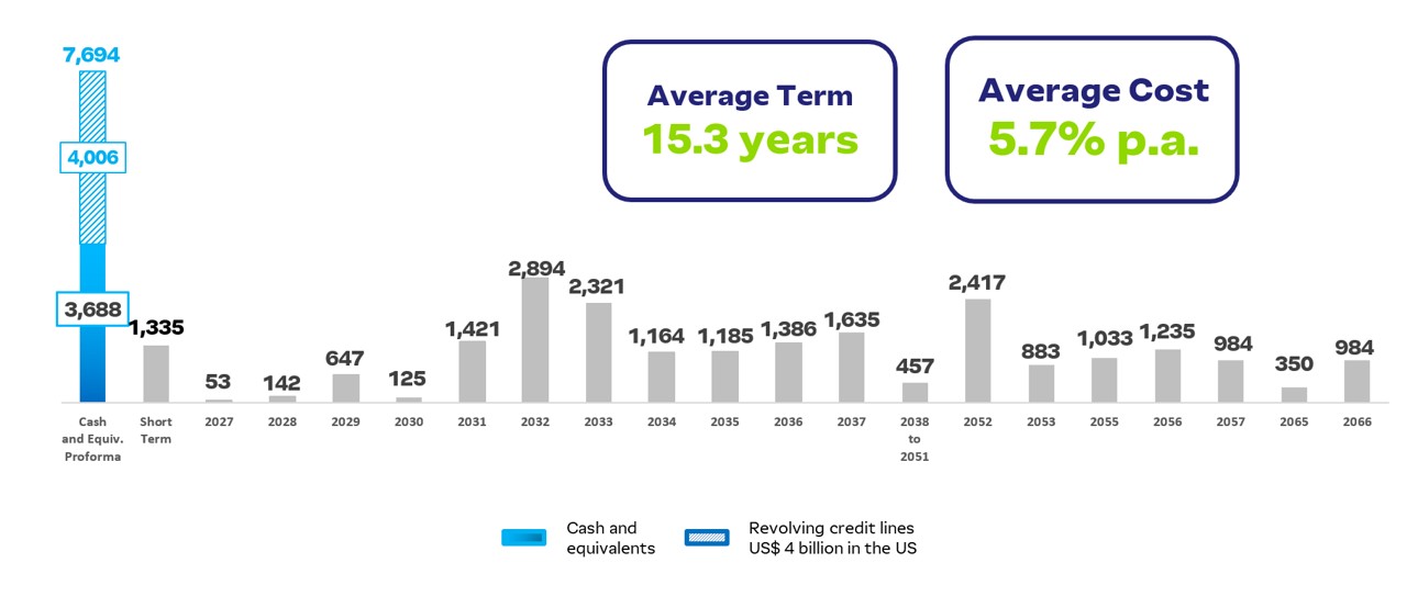 Net Debt Bridge and Proforma Debt Amortization Schedule