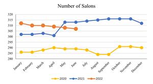 June2022_Number of Salons