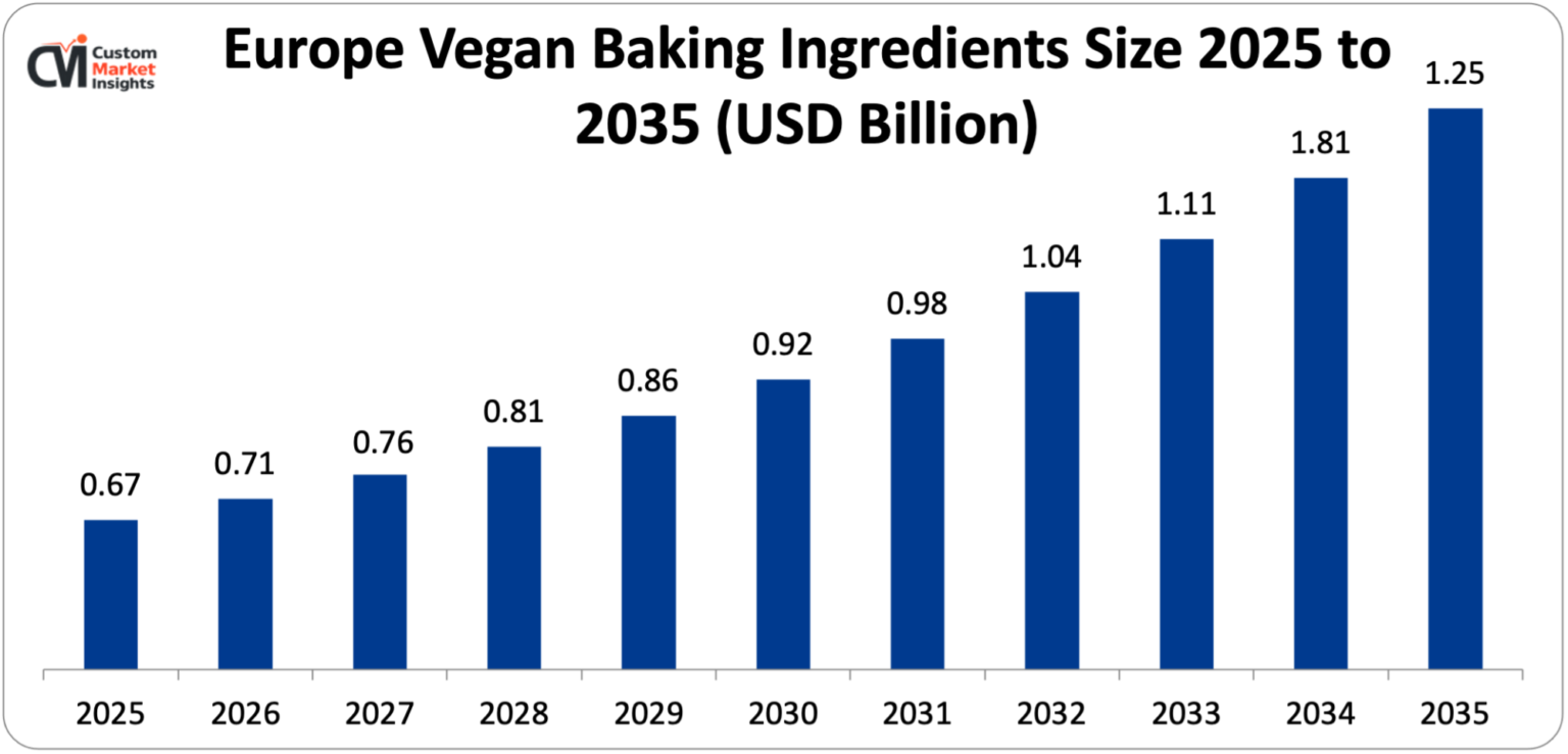 [Latest] Global Vegan Baking Ingredients Market Size/Share Worth USD 4.07 Billion by 2035 at a 7.15 CAGR: Custom Market Insights (Analysis, Outlook, Leaders, Report, Trends, Forecast, Segmentation, Growth Rate, Value, SWOT Analysis)