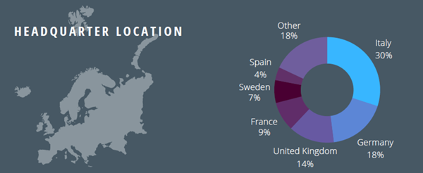 Top 100 Kitchen Furniture Manufacturers in Europe - Location of Headquarters