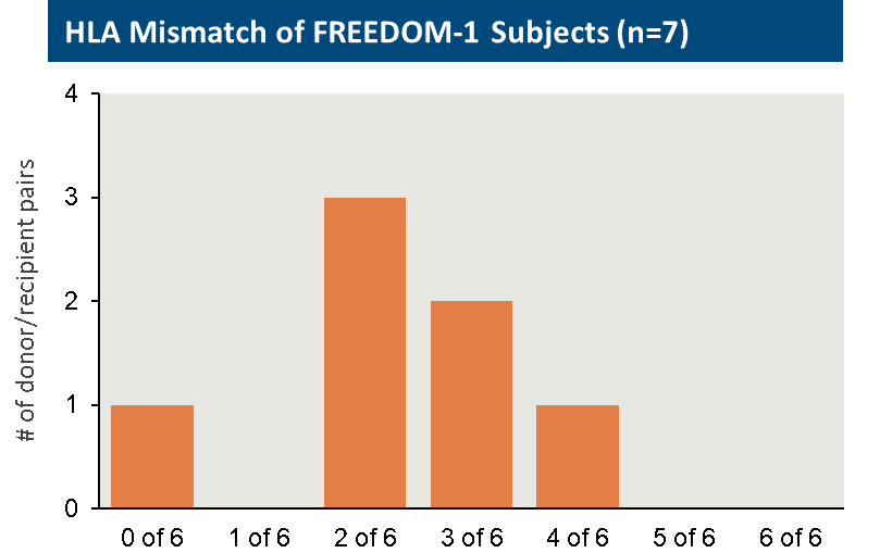 HLA Mismatch of FREEDOM-1 Subjects (n=7)