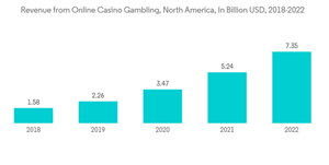North America Casino Gambling Market Revenue From Online Casino Gam
