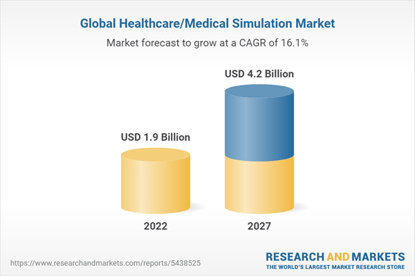 Global Healthcare/Medical Simulation Market