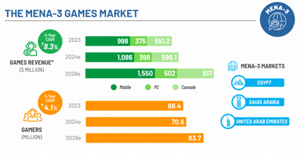 MENA Games Market Report Series