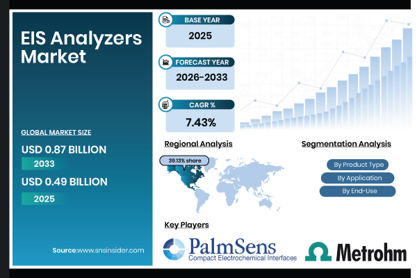 EIS Analyzers Market Share & Size Report