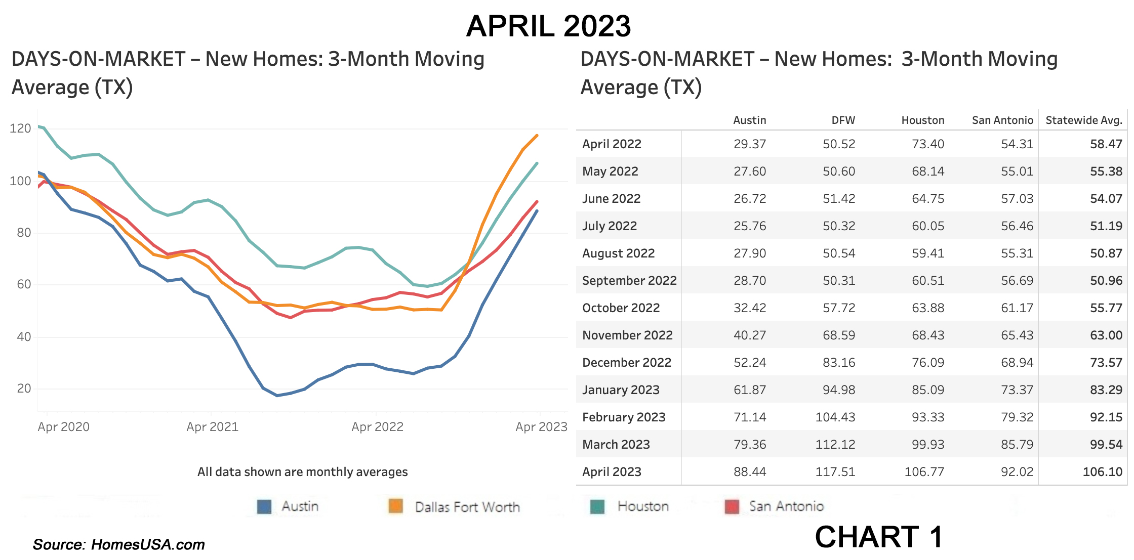 Chart 1: HomesUSA.com Texas New Home Sales Index – Days on Market  