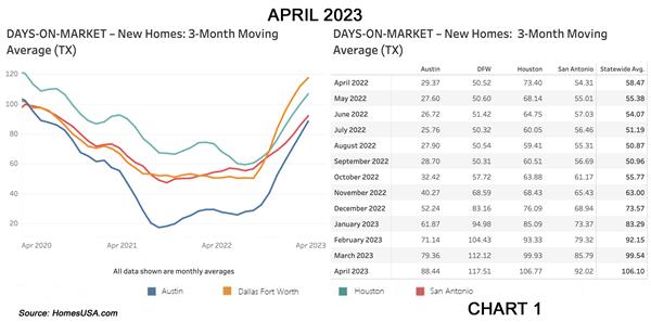 Chart 1: HomesUSA.com Texas New Home Sales Index – Days on Market  